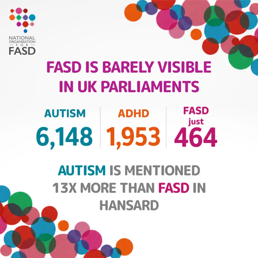 This says FASD IS BARELY VISIBLE IN UK PARLIAMENTS, Autism 6148, ADHD 1953, FASD just 464 - autism is mentioned 13x more than FASD in hansard